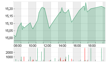 DEUTSCHE BANK AG NA O.N. Chart