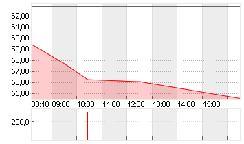 SUSS MICROTEC SE NA O.N. Chart