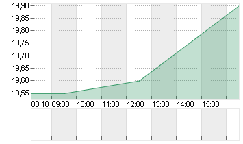 BERTRANDT AG O.N. Chart