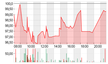 SECUNET SECURITY AG O.N. Chart