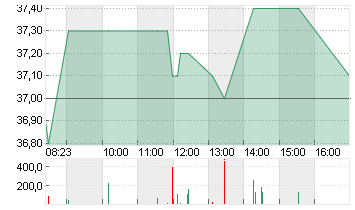 ZEAL NETWORK SE NA O.N. Chart