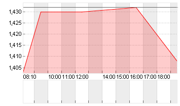 VARTA AG O.N. Chart