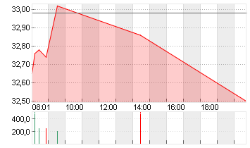 VONOVIA SE NA O.N. Chart