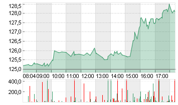 NVIDIA CORP.      DL-,001 Chart