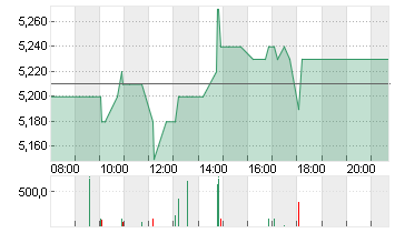 SGL CARBON SE O.N. Chart