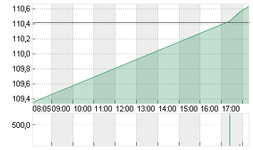 RTX CORP.            -,01 Chart