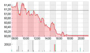 BRENNTAG SE NA O.N. Chart