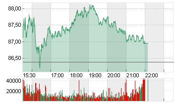 BLOCK INC. A Chart