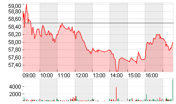 CARL ZEISS MEDITEC AG Chart