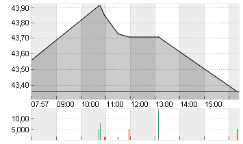 UNIPER SE  NA O.N. Chart