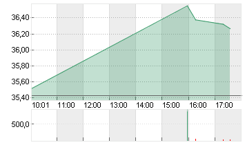 BANK AMERICA      DL 0,01 Chart