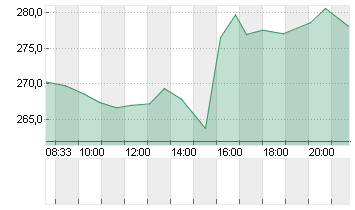 COINBASE GLB.CL.A -,00001 Chart