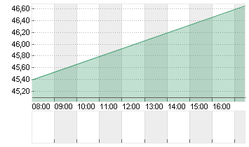 DRAEGERWERK ST.A.O.N. Chart