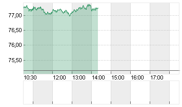 OEL BRENT BARREL Chart