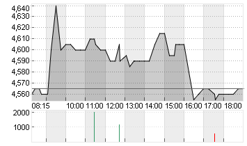 KLOECKNER + CO SE NA O.N. Chart