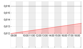 FOSUN INTL LTD Chart