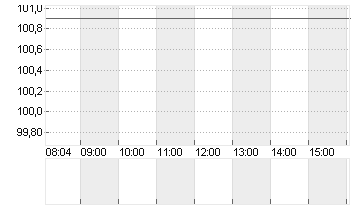 SEB SA INH.          EO 1 Chart