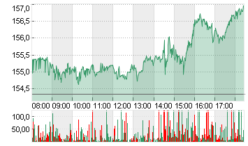 ALPHABET INC.CL.A DL-,001 Chart