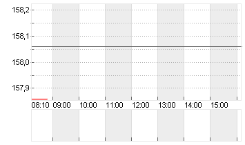 AIRBUS SE Chart