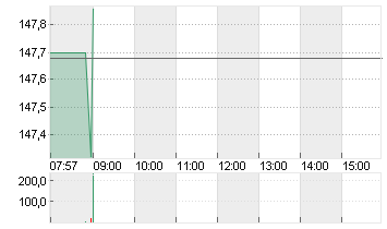 ALPHABET INC.CL.A DL-,001 Chart