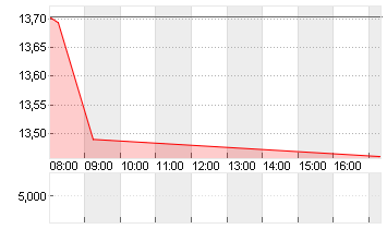 FLATEXDEGIRO AG NA O.N. Chart