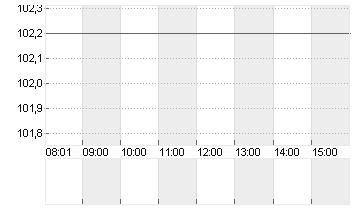 SANOFI SA INHABER    EO 2 Chart