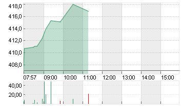 TESLA INC. DL -,001 Chart