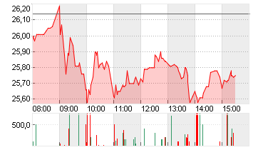 COMMERZBANK AG Chart