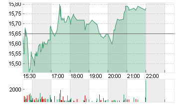 MANCHESTER UTD (NEW) A Chart