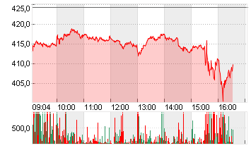 TESLA INC. DL -,001 Chart