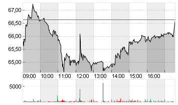 REMY COINTREAU    EO 1,60 Chart