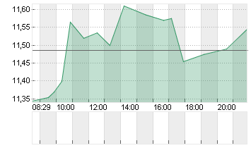 TEAMVIEWER SE  INH O.N. Chart