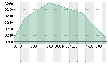 ZALANDO SE Chart