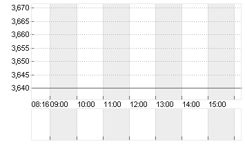 BORUSSIA DORTMUND Chart