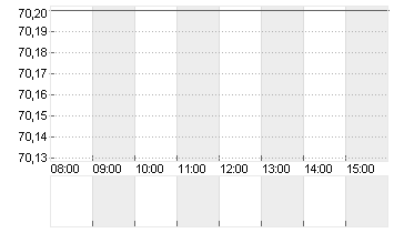 ENBW ENERGIE BAD.-WUE. ON Chart
