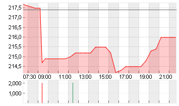 HILTON WORLD.HDGS DL -,01 Chart