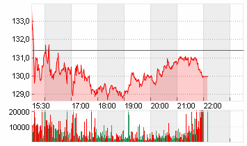 ABERCROMBIE + FITCH A Chart