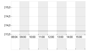 HILTON WORLD.HDGS DL -,01 Chart