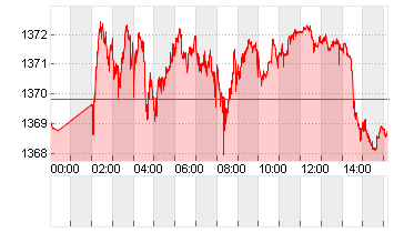 USD/KRW Chart