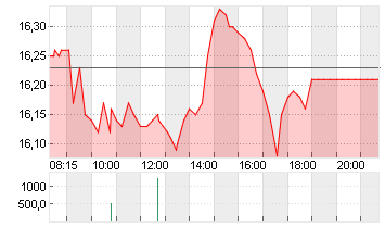 KONTRON AG O.N Chart