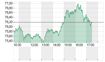 OEL BRENT BARREL Chart