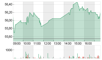 STROEER SE + CO. KGAA Chart