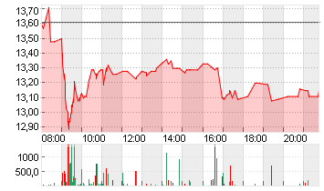 NORDEX SE O.N. Chart