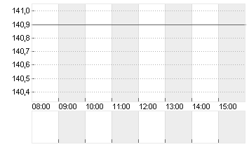 AIRBUS SE Chart