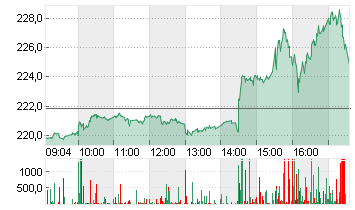 TESLA INC. DL -,001 Chart