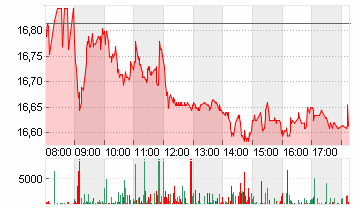 COMMERZBANK AG Chart