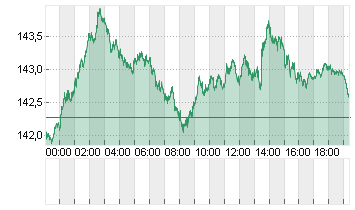 CROSS RATE DL/YN Chart