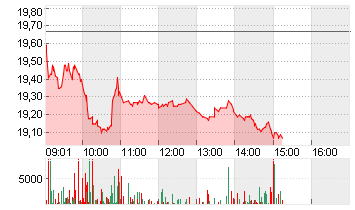 SIG GROUP AG    NA SF-,01 Chart