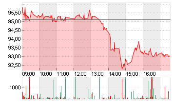 NAGARRO SE  NA O.N. Chart