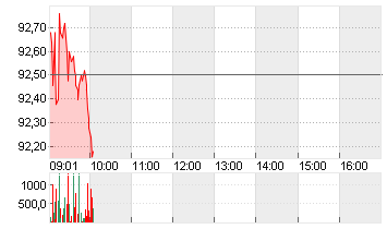 SGS S.A.     NA SF 0,04 Chart